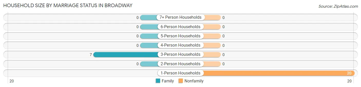 Household Size by Marriage Status in Broadway