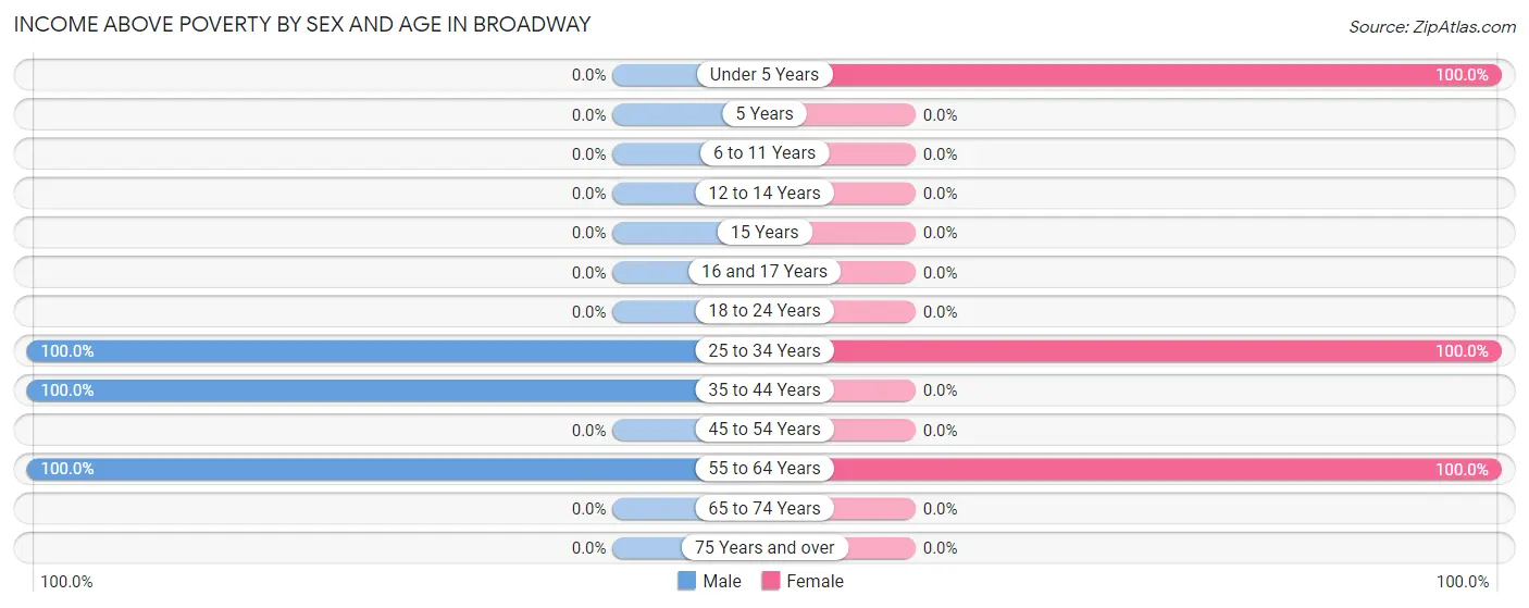 Income Above Poverty by Sex and Age in Broadway