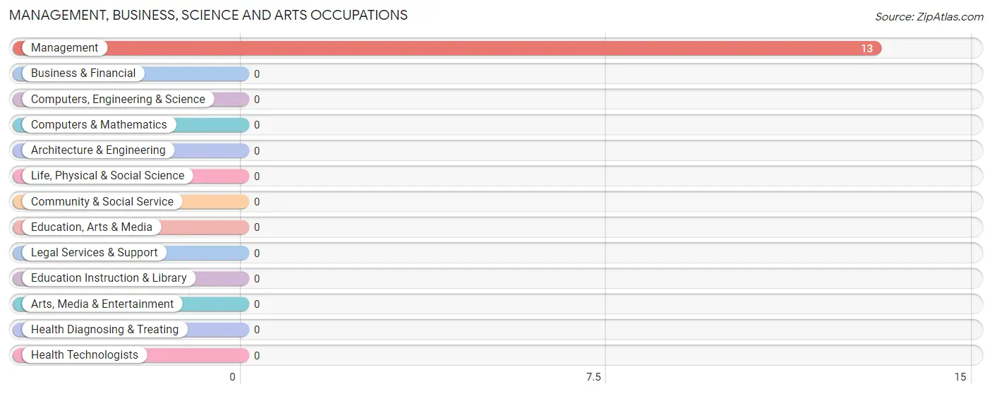 Management, Business, Science and Arts Occupations in Broadway