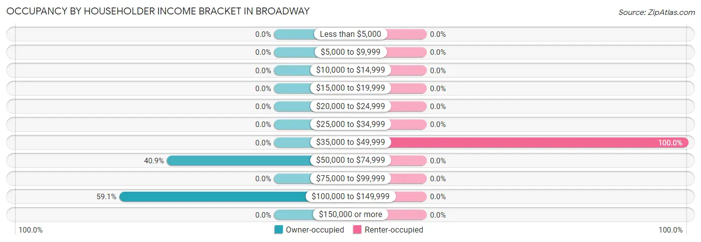 Occupancy by Householder Income Bracket in Broadway
