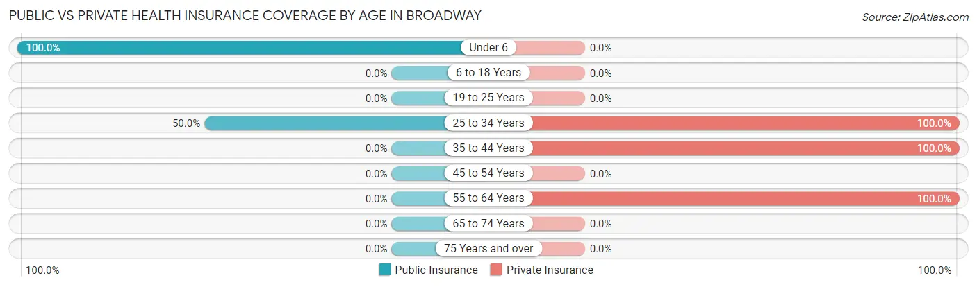 Public vs Private Health Insurance Coverage by Age in Broadway
