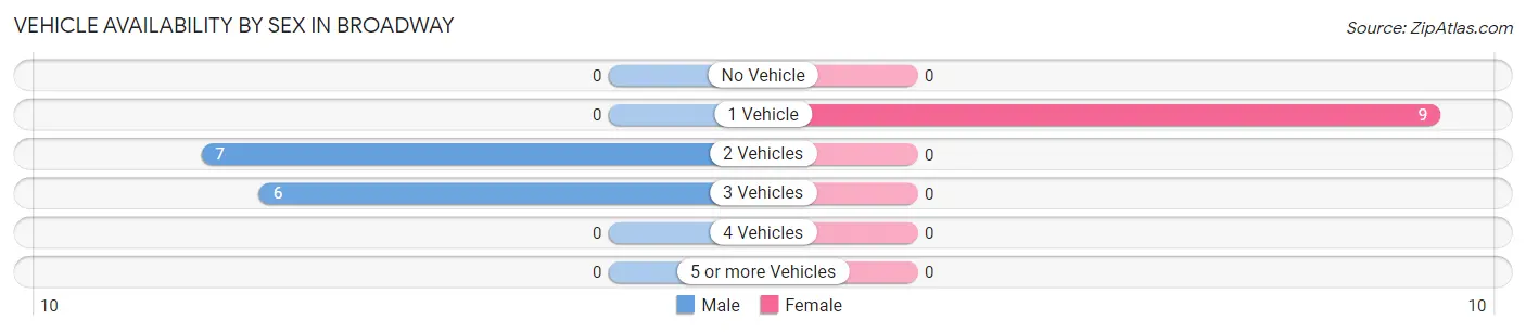 Vehicle Availability by Sex in Broadway