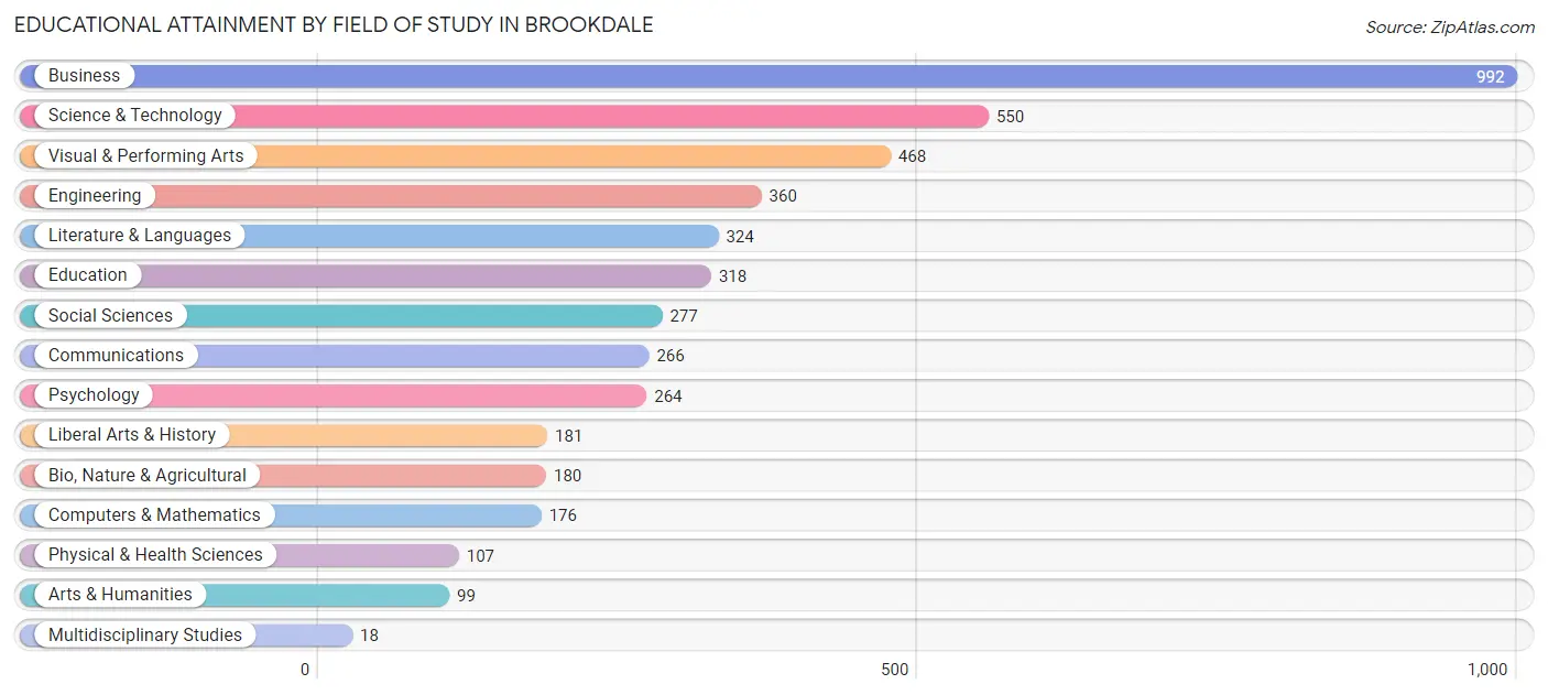 Educational Attainment by Field of Study in Brookdale