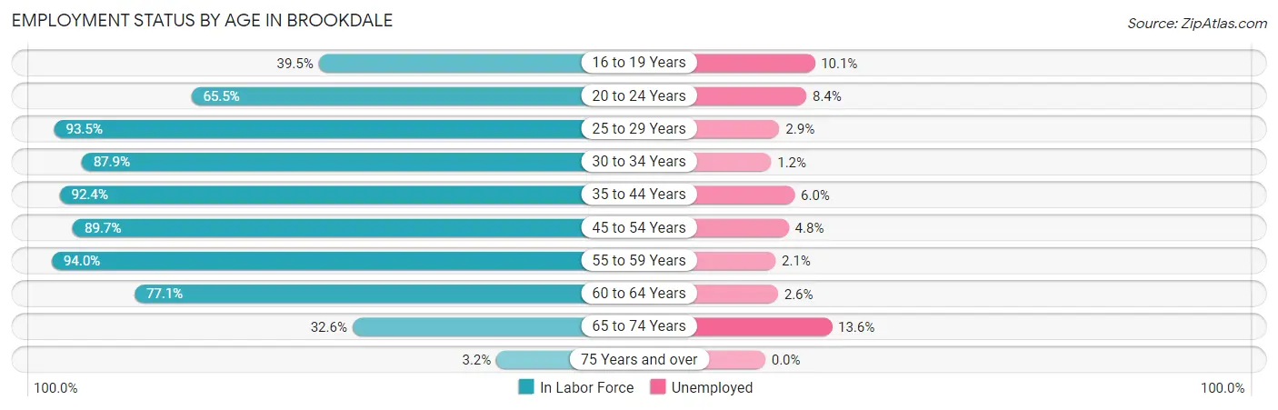 Employment Status by Age in Brookdale