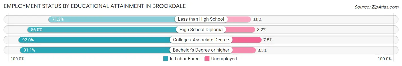 Employment Status by Educational Attainment in Brookdale