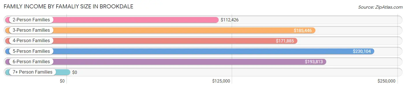 Family Income by Famaliy Size in Brookdale