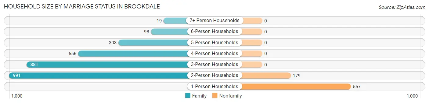 Household Size by Marriage Status in Brookdale