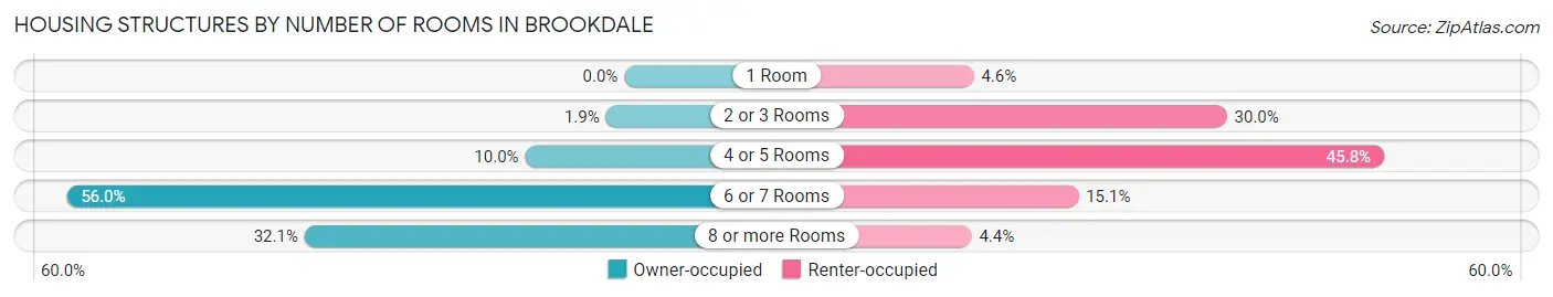 Housing Structures by Number of Rooms in Brookdale