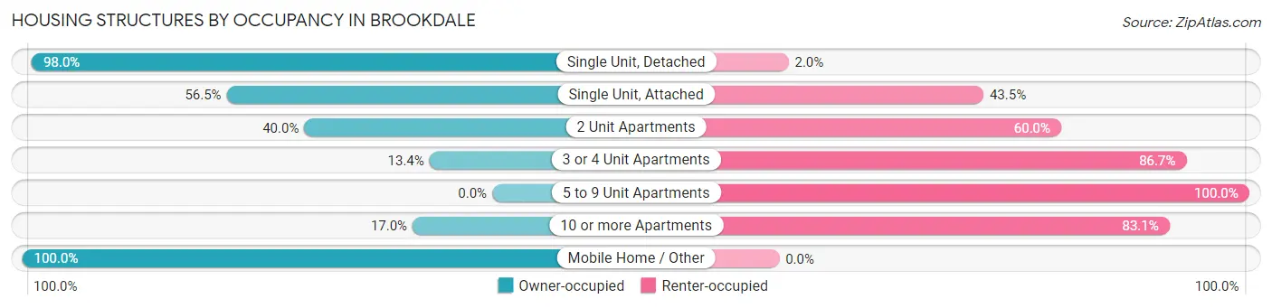 Housing Structures by Occupancy in Brookdale