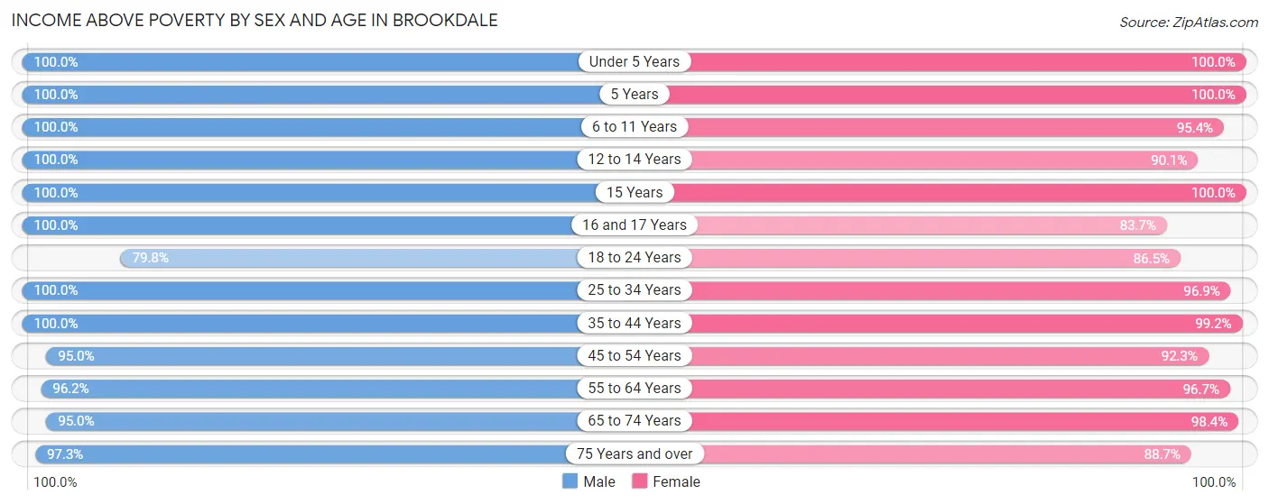 Income Above Poverty by Sex and Age in Brookdale