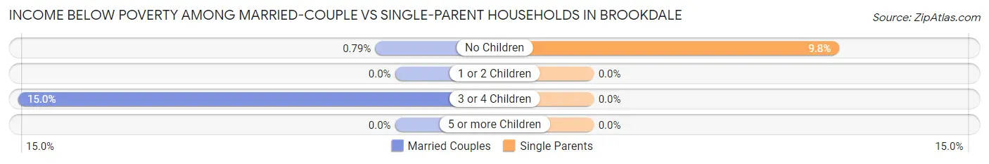 Income Below Poverty Among Married-Couple vs Single-Parent Households in Brookdale
