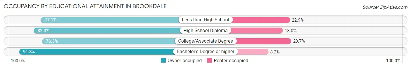 Occupancy by Educational Attainment in Brookdale
