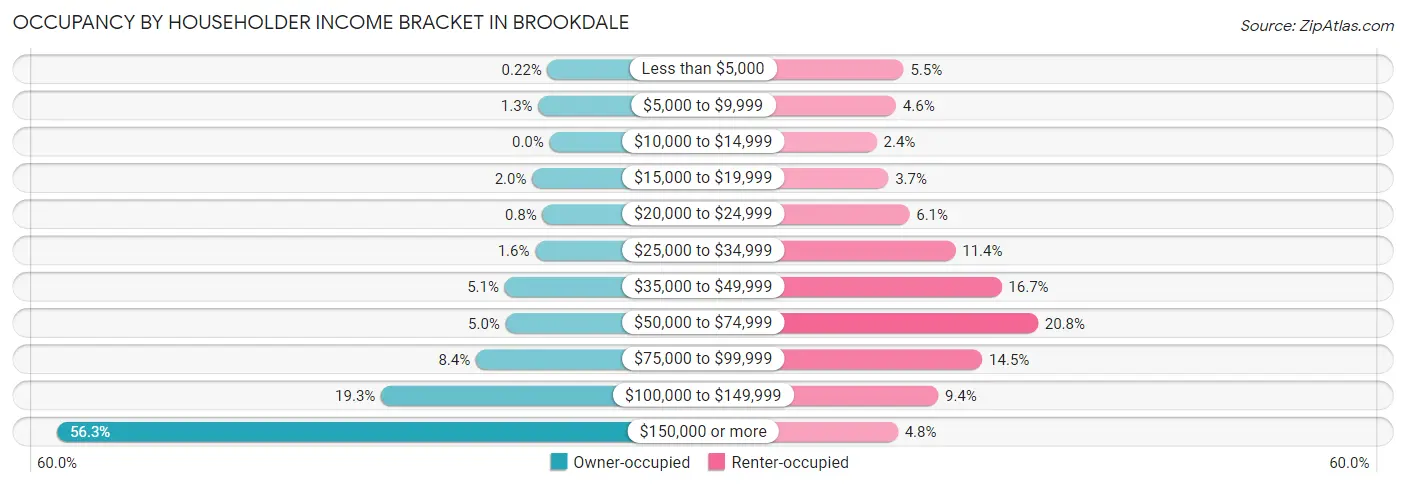 Occupancy by Householder Income Bracket in Brookdale