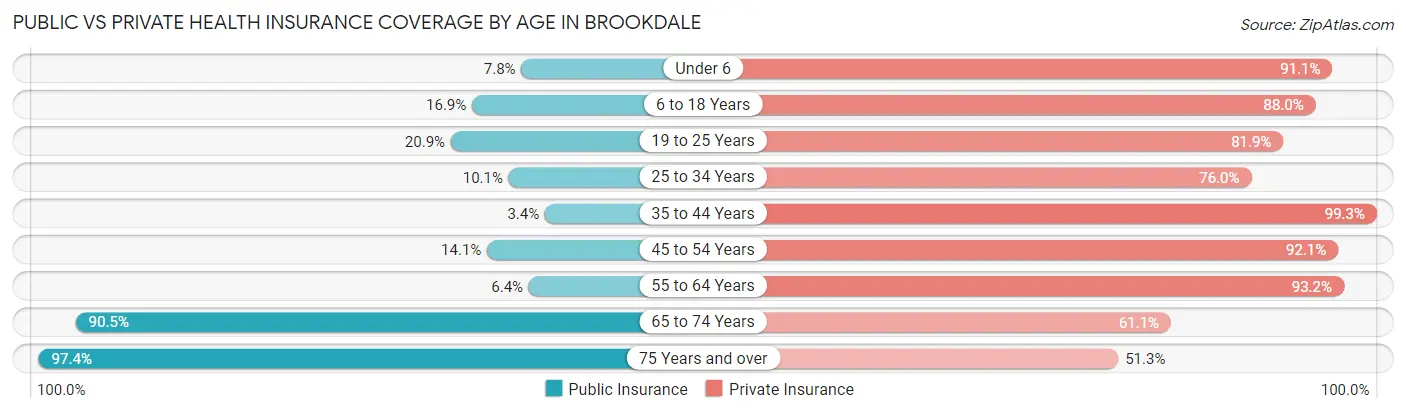 Public vs Private Health Insurance Coverage by Age in Brookdale