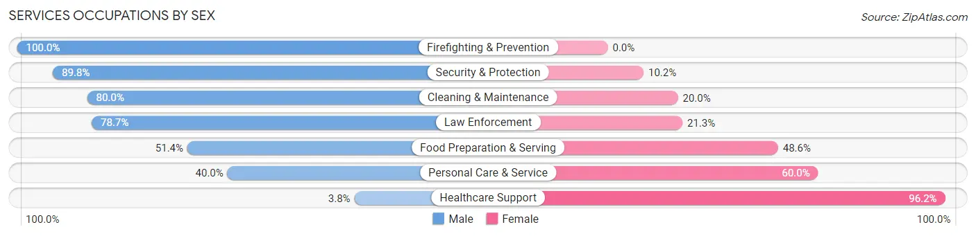 Services Occupations by Sex in Brookdale