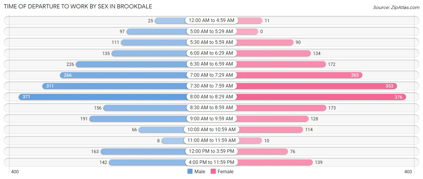 Time of Departure to Work by Sex in Brookdale