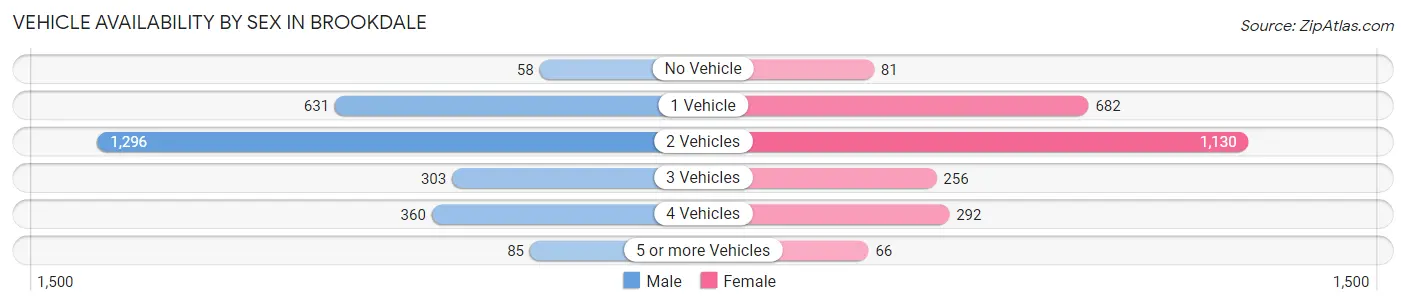 Vehicle Availability by Sex in Brookdale
