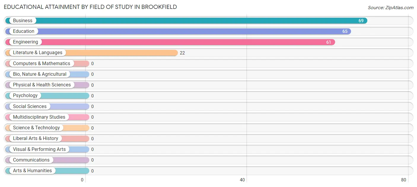 Educational Attainment by Field of Study in Brookfield