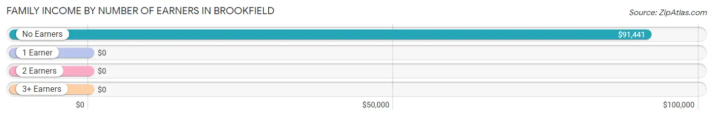 Family Income by Number of Earners in Brookfield