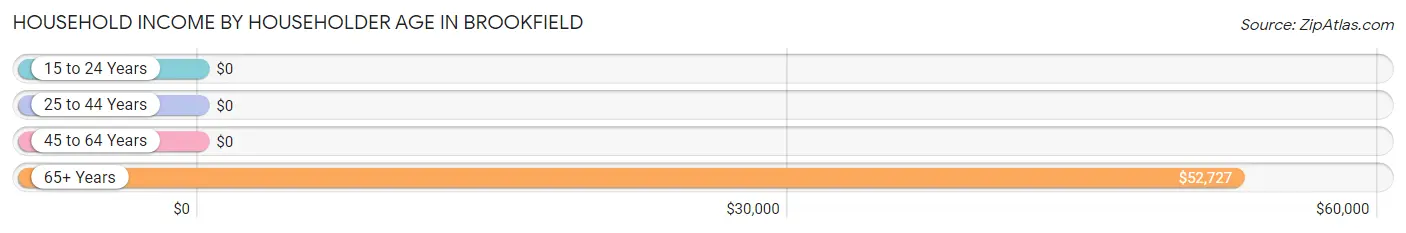 Household Income by Householder Age in Brookfield