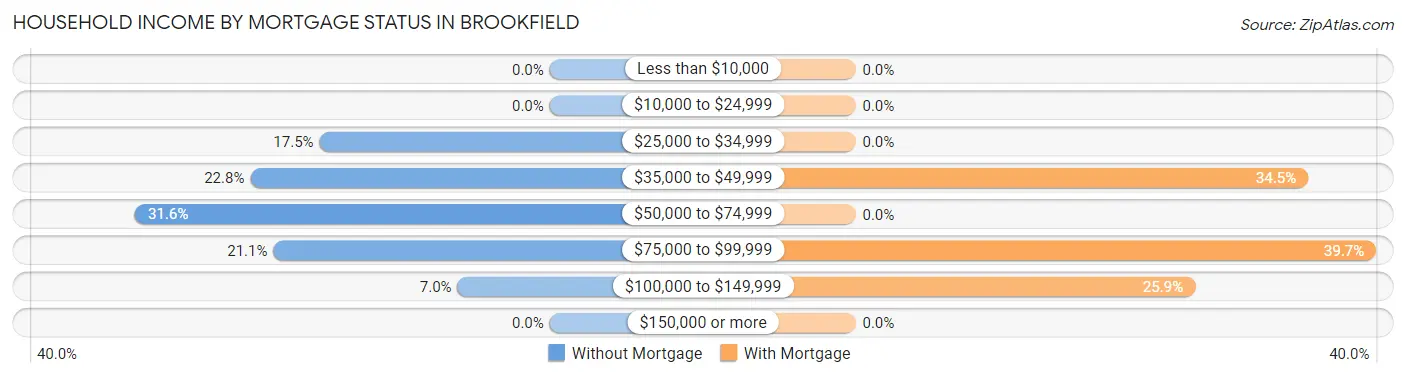 Household Income by Mortgage Status in Brookfield