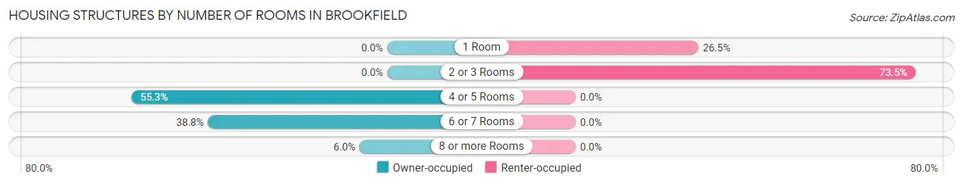 Housing Structures by Number of Rooms in Brookfield