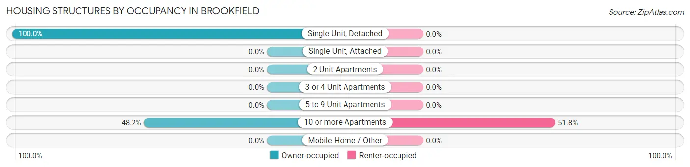 Housing Structures by Occupancy in Brookfield