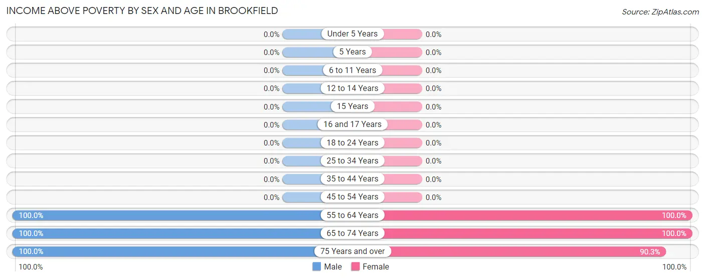 Income Above Poverty by Sex and Age in Brookfield