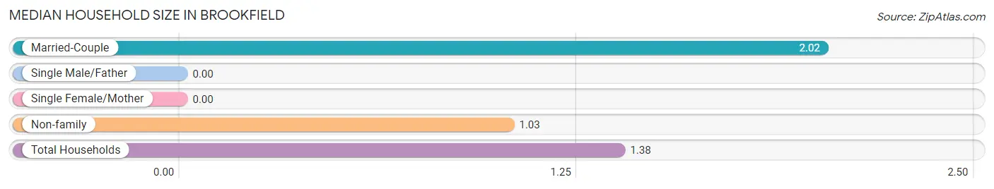 Median Household Size in Brookfield