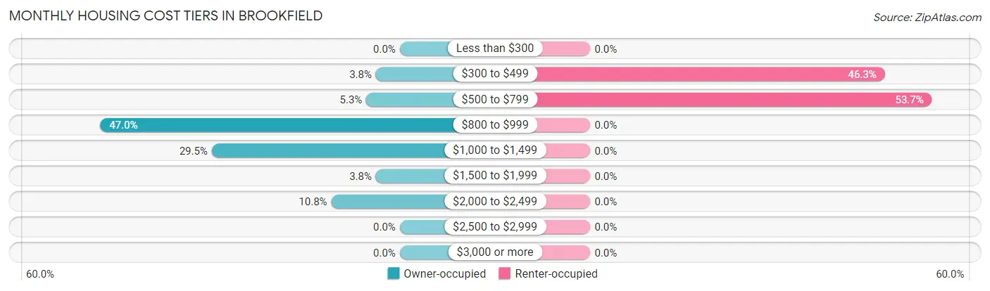 Monthly Housing Cost Tiers in Brookfield