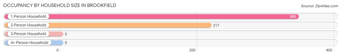 Occupancy by Household Size in Brookfield