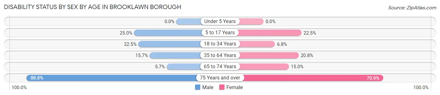 Disability Status by Sex by Age in Brooklawn borough