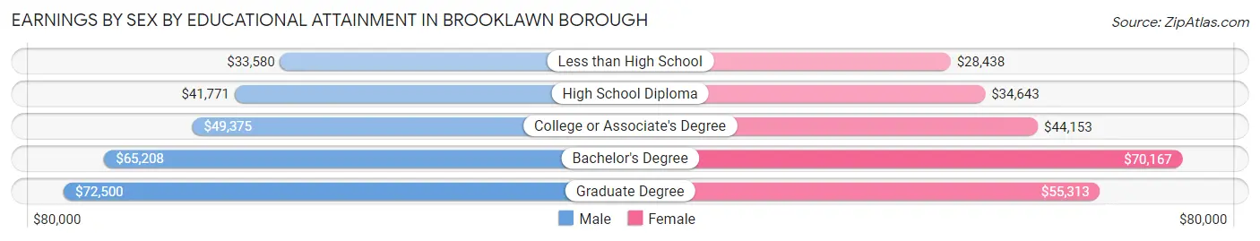 Earnings by Sex by Educational Attainment in Brooklawn borough