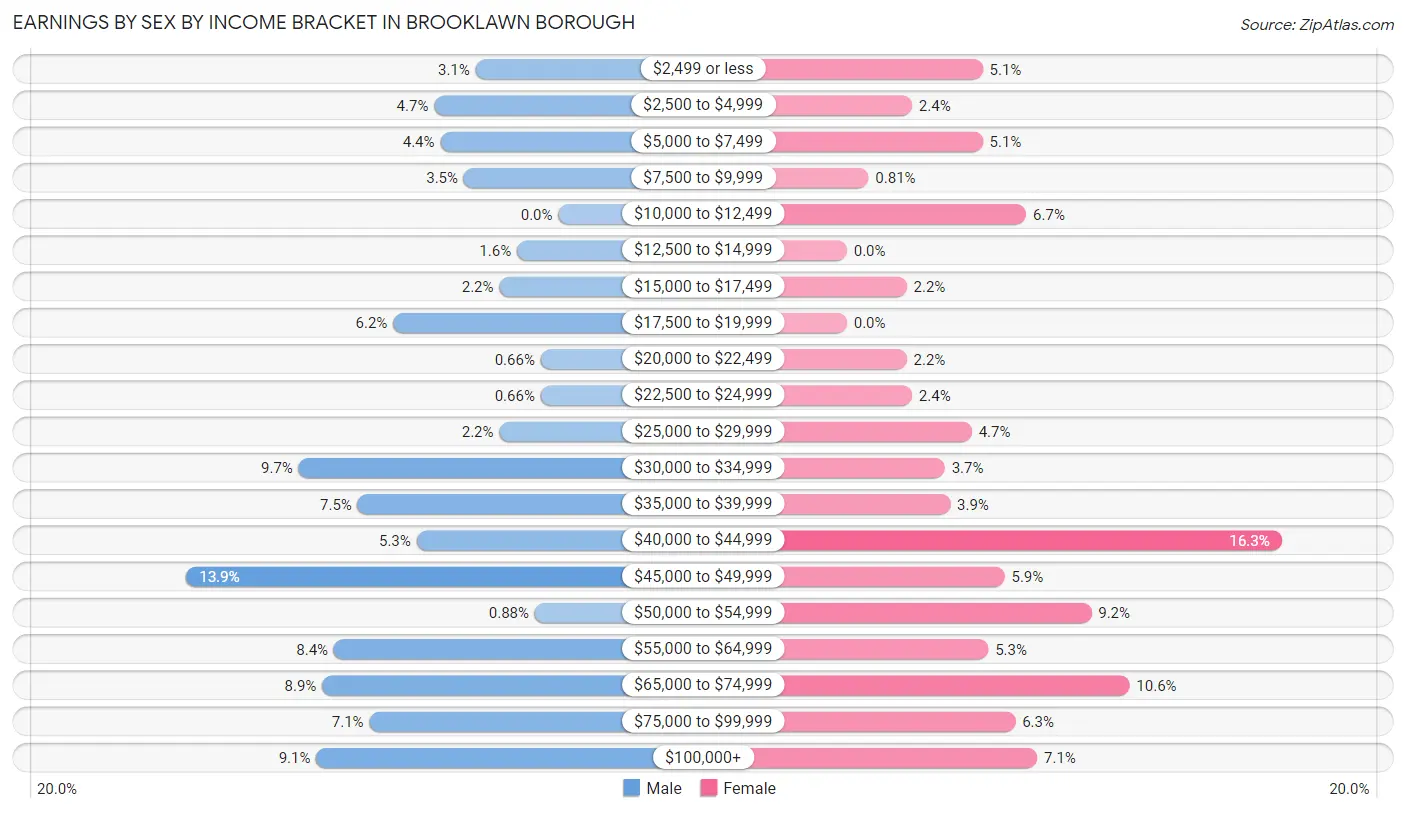 Earnings by Sex by Income Bracket in Brooklawn borough