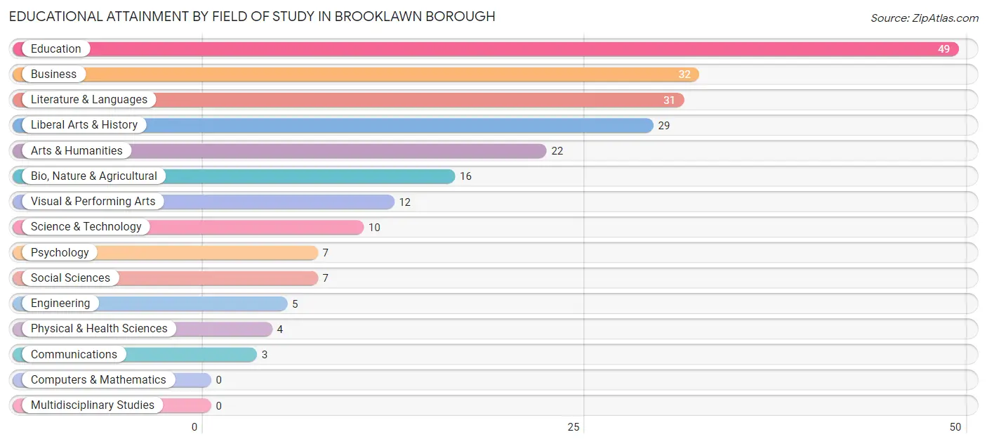 Educational Attainment by Field of Study in Brooklawn borough