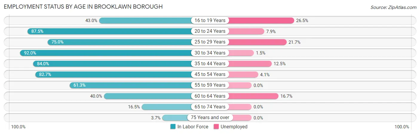 Employment Status by Age in Brooklawn borough