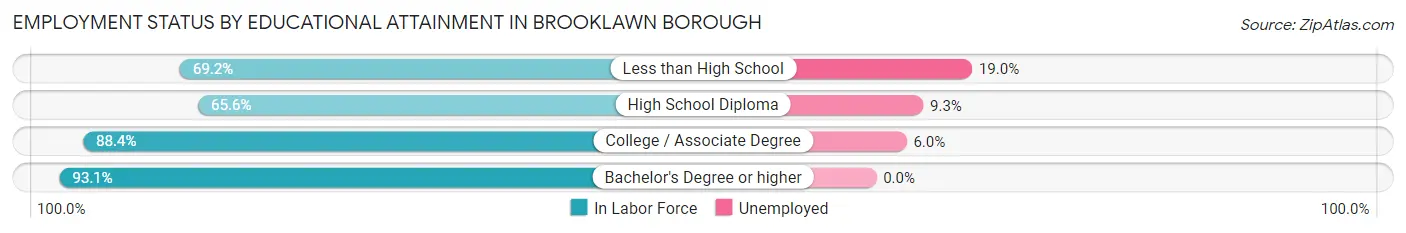 Employment Status by Educational Attainment in Brooklawn borough
