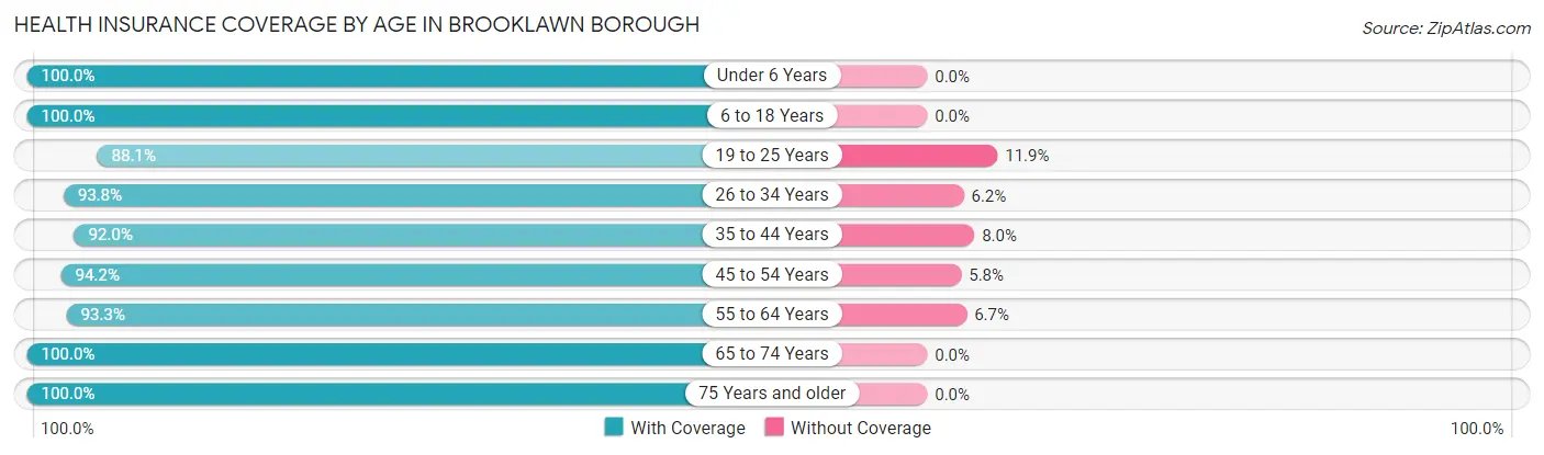 Health Insurance Coverage by Age in Brooklawn borough