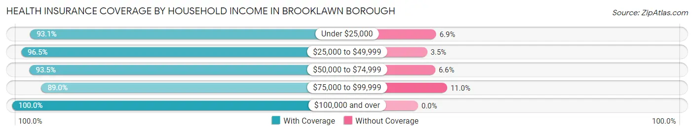 Health Insurance Coverage by Household Income in Brooklawn borough