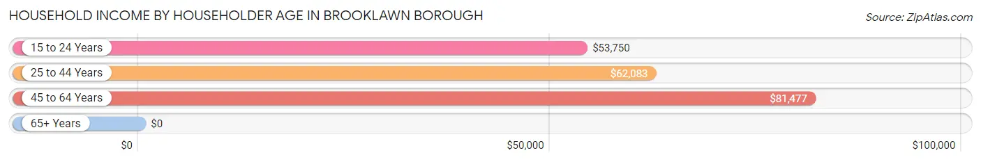 Household Income by Householder Age in Brooklawn borough