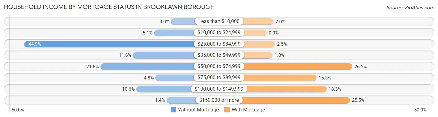 Household Income by Mortgage Status in Brooklawn borough