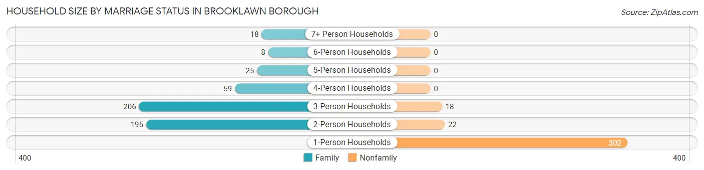 Household Size by Marriage Status in Brooklawn borough
