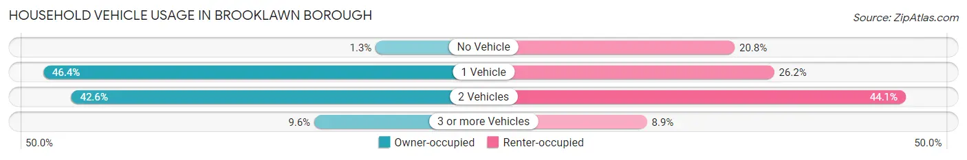 Household Vehicle Usage in Brooklawn borough