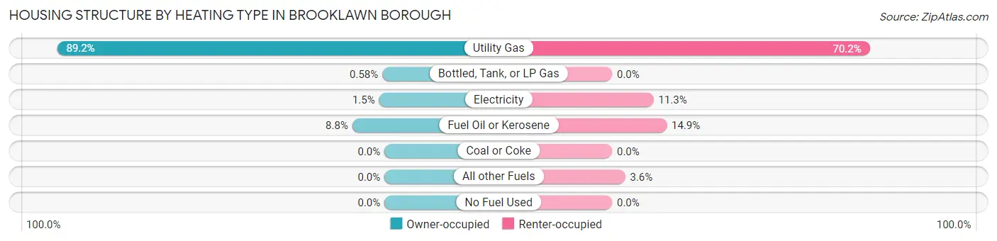 Housing Structure by Heating Type in Brooklawn borough