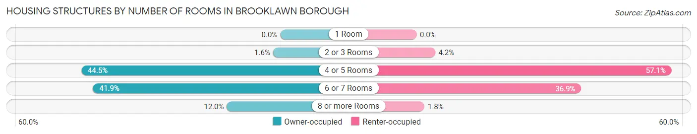 Housing Structures by Number of Rooms in Brooklawn borough