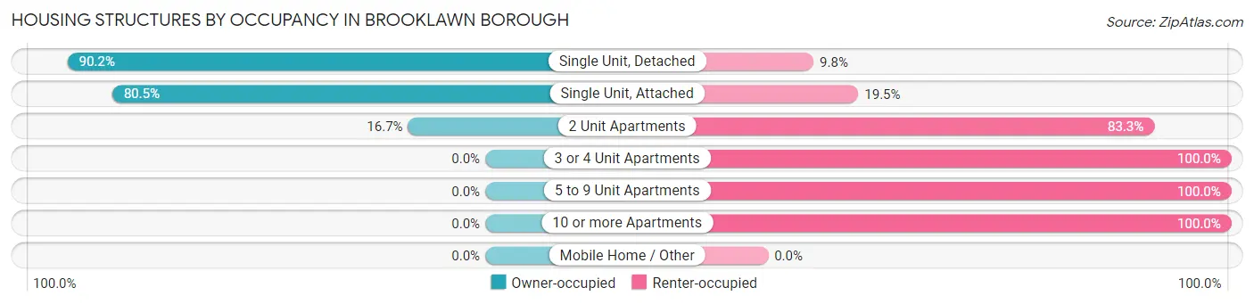 Housing Structures by Occupancy in Brooklawn borough