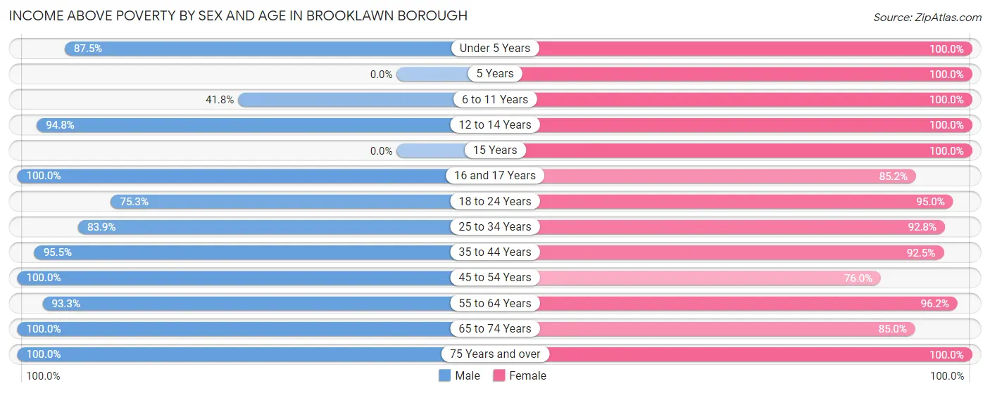 Income Above Poverty by Sex and Age in Brooklawn borough