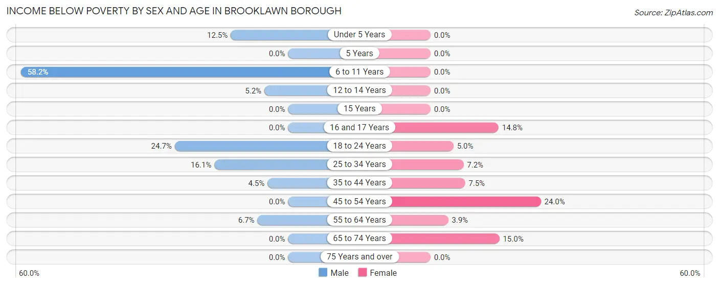 Income Below Poverty by Sex and Age in Brooklawn borough