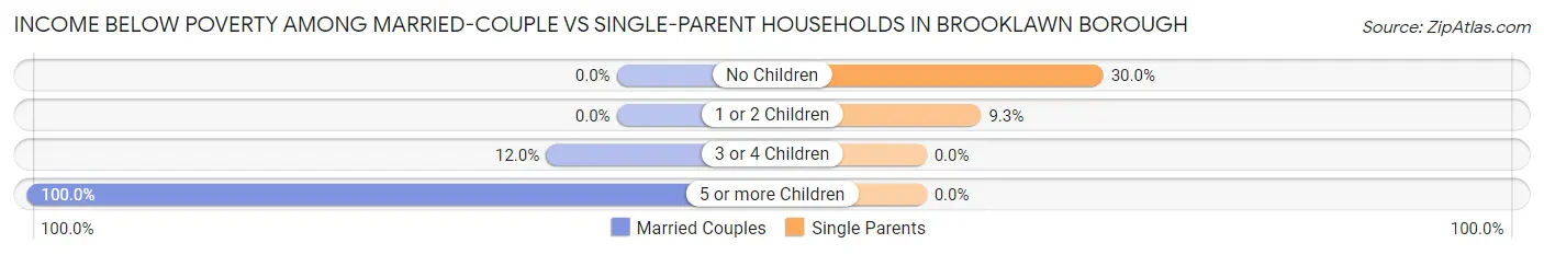 Income Below Poverty Among Married-Couple vs Single-Parent Households in Brooklawn borough