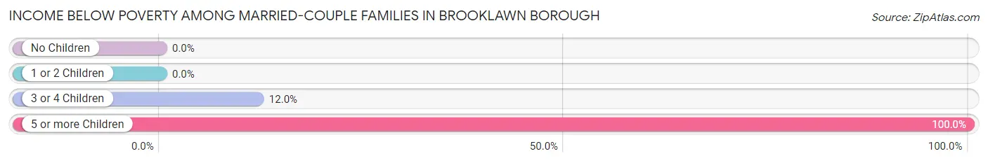Income Below Poverty Among Married-Couple Families in Brooklawn borough